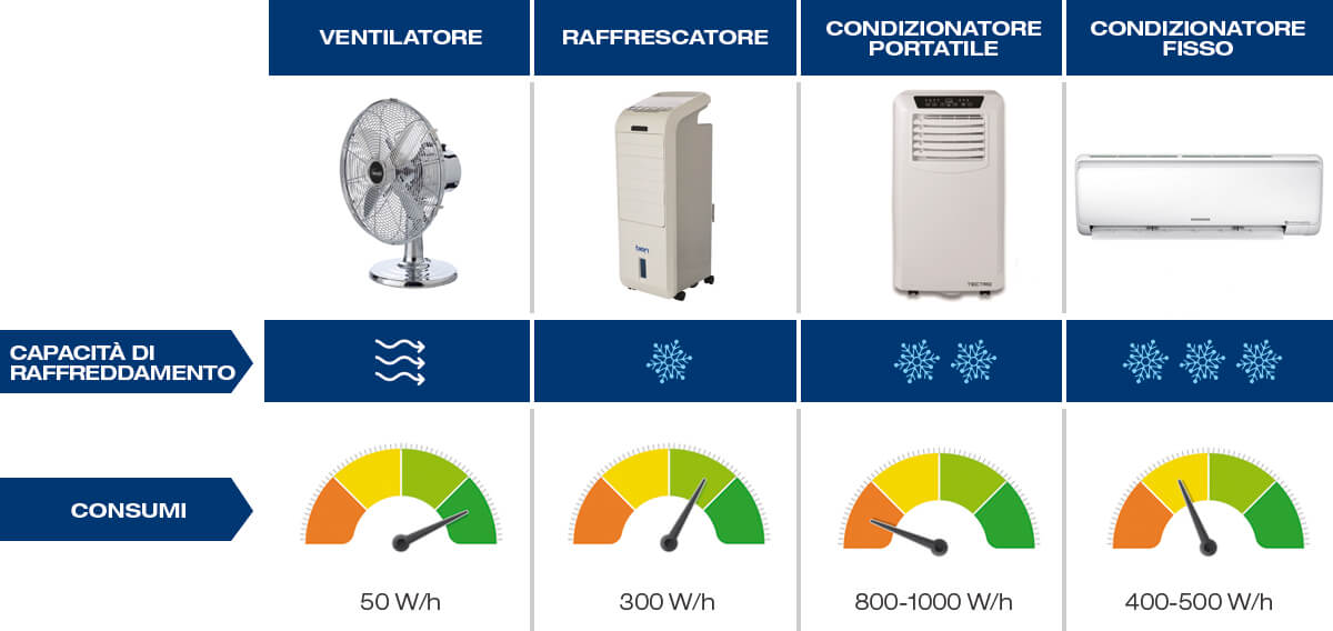 consumi varie tipologie di climatizzatori